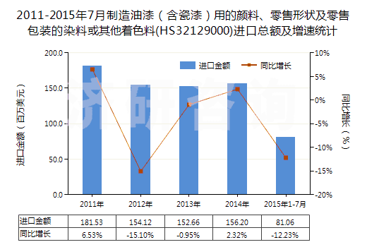 2011-2015年7月制造油漆（含瓷漆）用的顏料、零售形狀及零售包裝的染料或其他著色料(HS32129000)進(jìn)口總額及增速統(tǒng)計(jì)